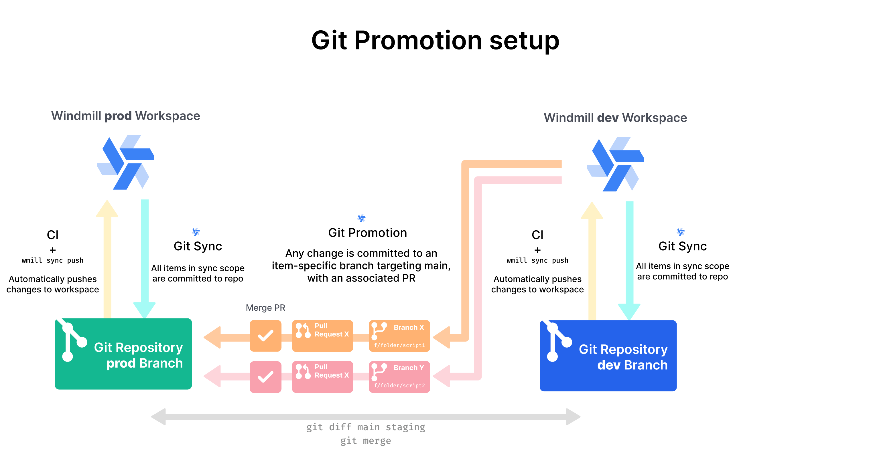 Edits to dev are done in either of the 2 preceding configurations Git Promotion